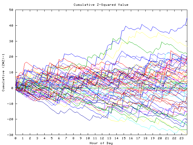 Cumulative Z plot