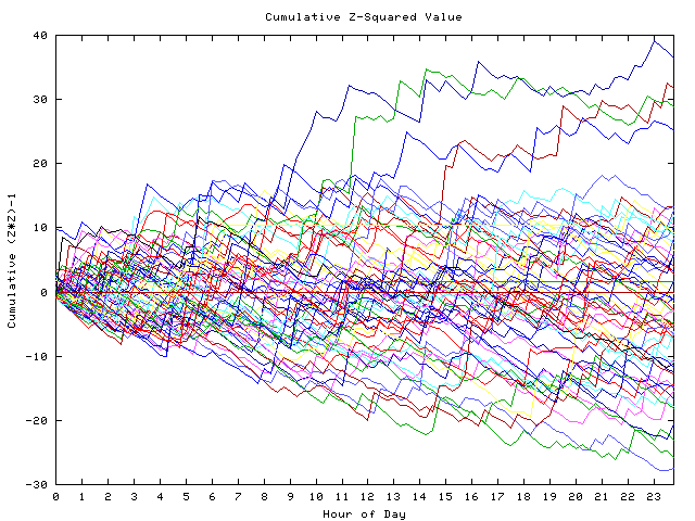 Cumulative Z plot