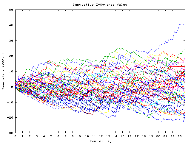 Cumulative Z plot