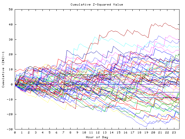 Cumulative Z plot