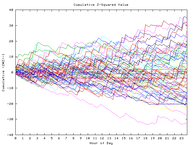 Cumulative Z plot