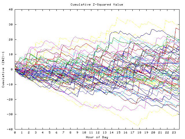 Cumulative Z plot