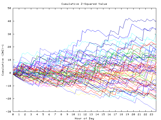 Cumulative Z plot