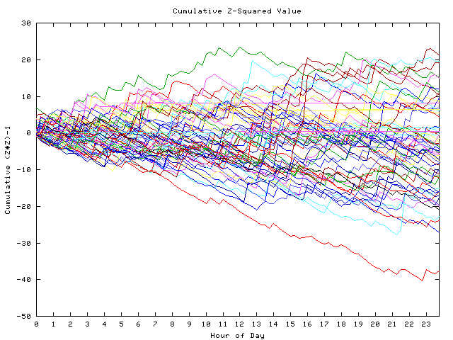 Cumulative Z plot