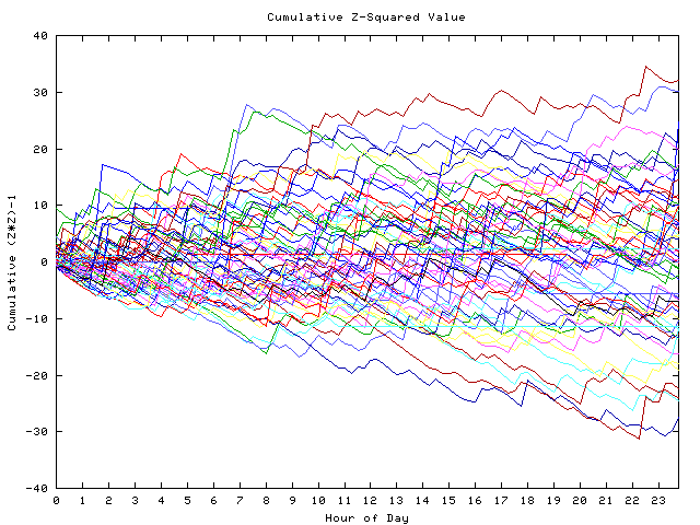 Cumulative Z plot