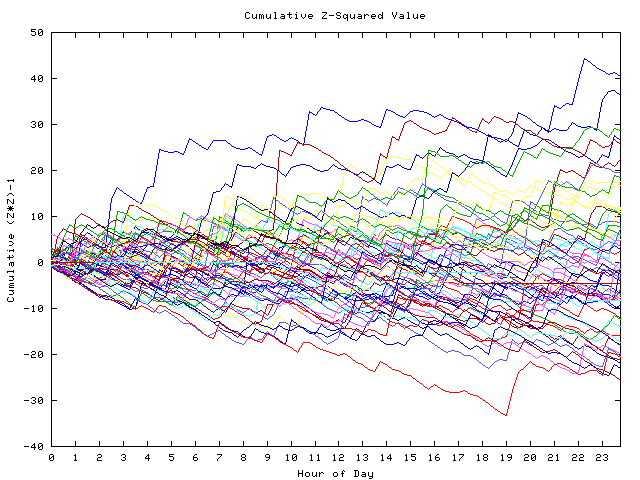 Cumulative Z plot