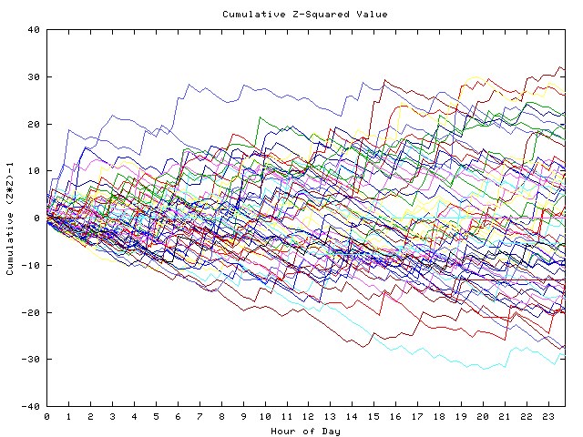 Cumulative Z plot