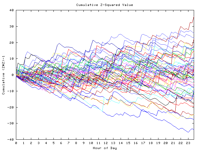 Cumulative Z plot