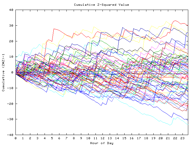 Cumulative Z plot