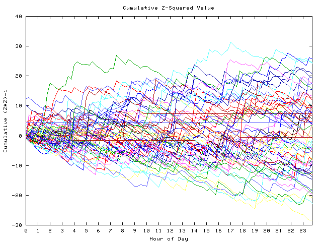 Cumulative Z plot