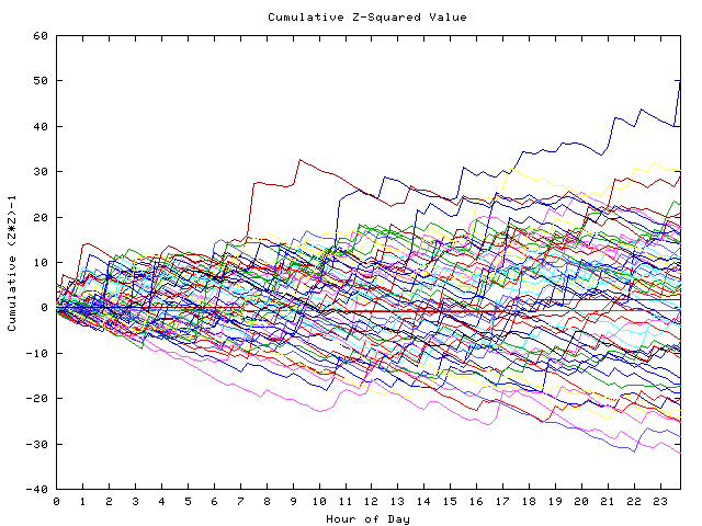 Cumulative Z plot