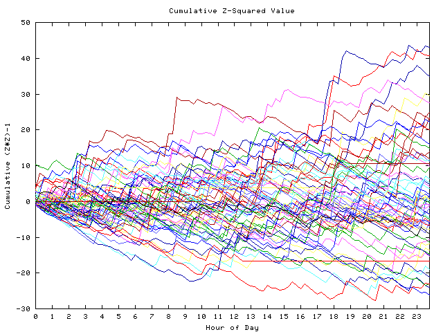 Cumulative Z plot