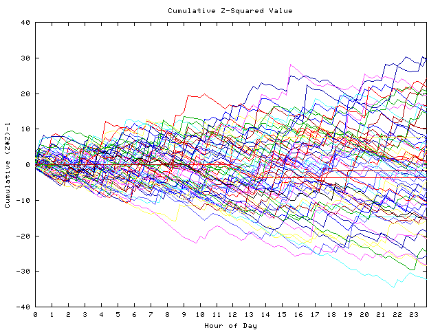 Cumulative Z plot