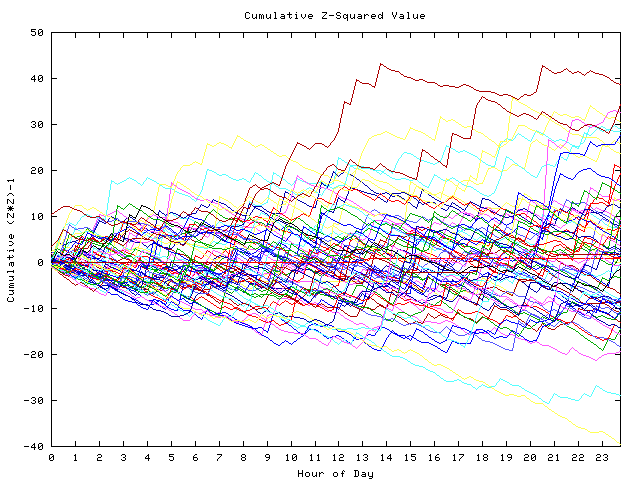 Cumulative Z plot