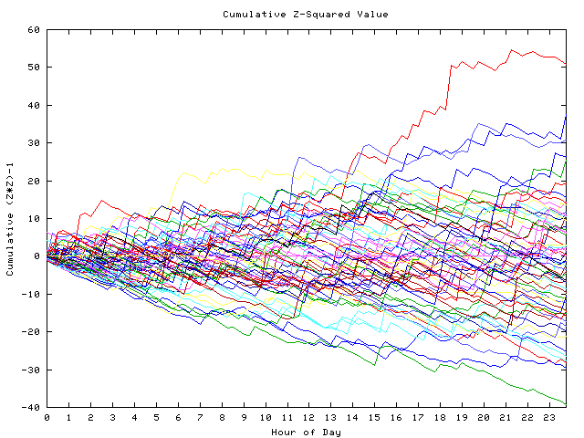 Cumulative Z plot