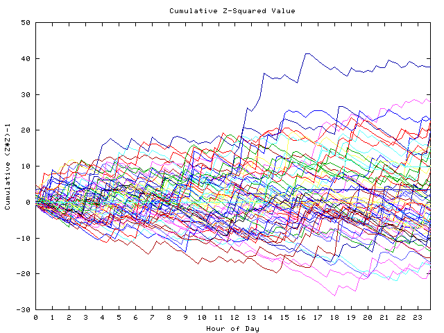 Cumulative Z plot