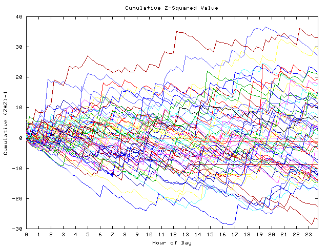 Cumulative Z plot