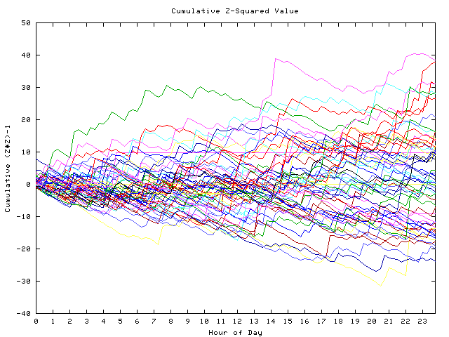 Cumulative Z plot