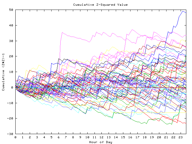 Cumulative Z plot