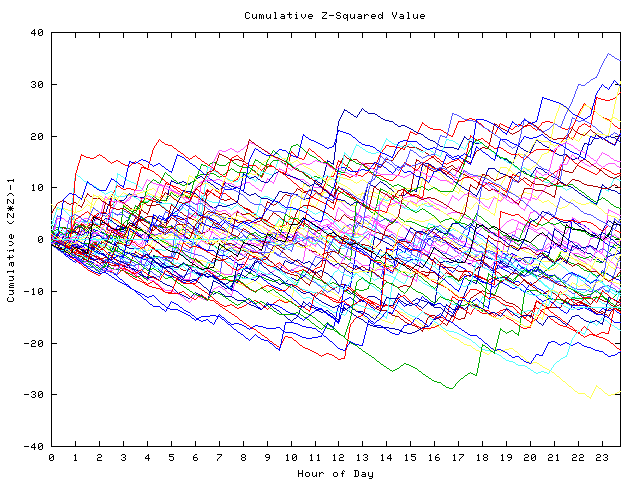 Cumulative Z plot