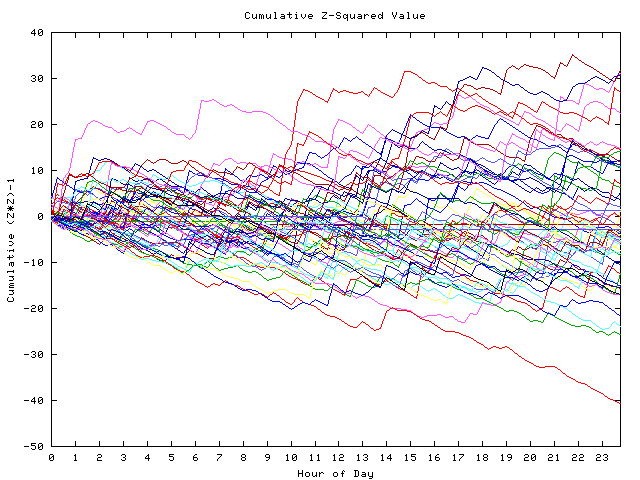 Cumulative Z plot