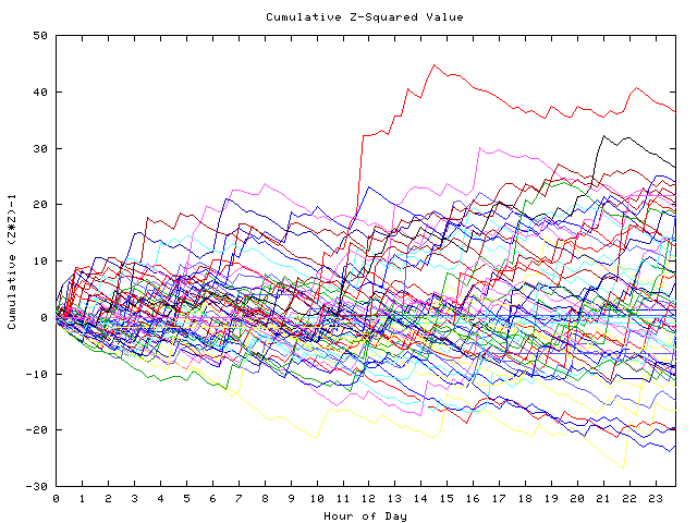 Cumulative Z plot