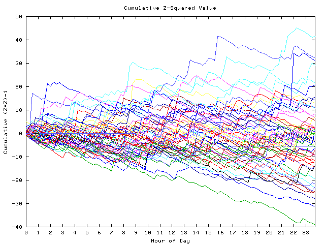 Cumulative Z plot