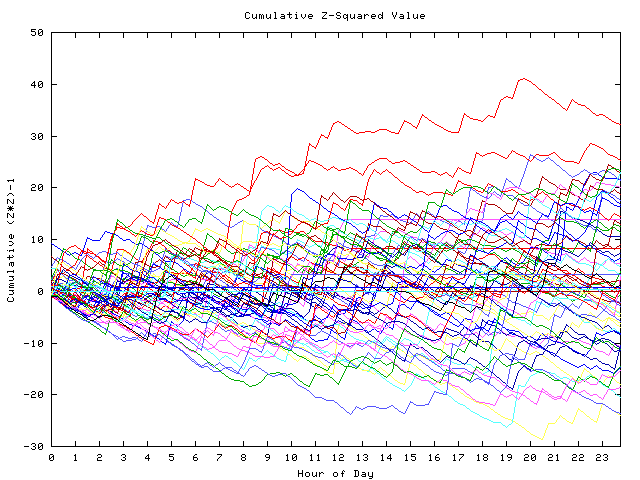 Cumulative Z plot