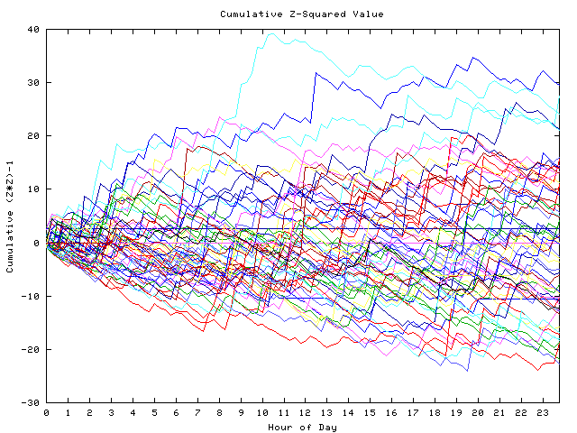 Cumulative Z plot