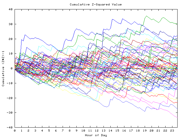 Cumulative Z plot