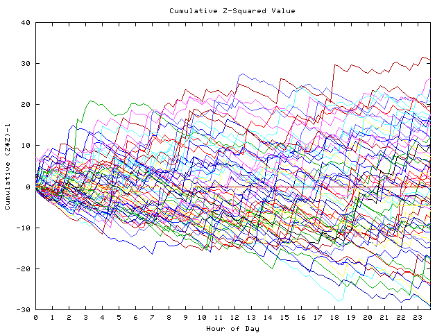 Cumulative Z plot