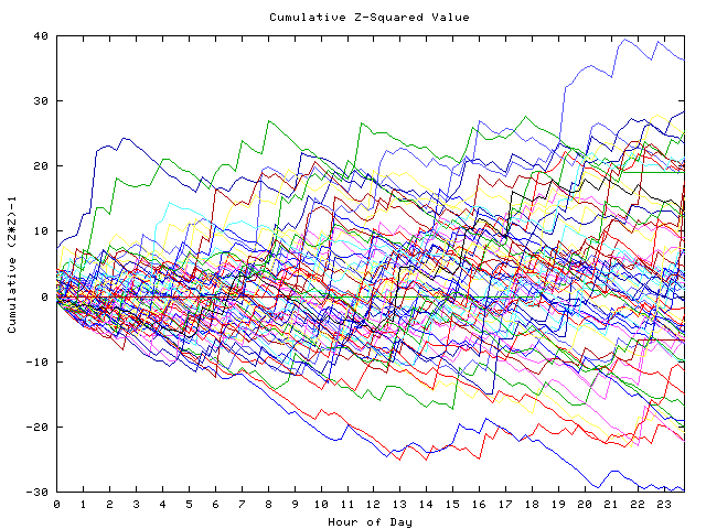 Cumulative Z plot