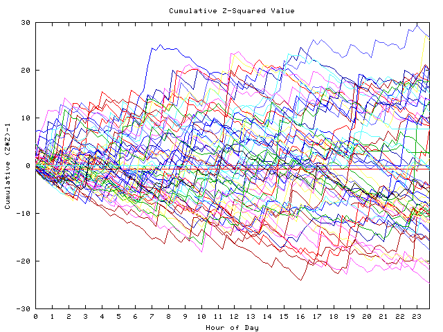 Cumulative Z plot