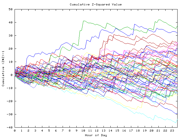 Cumulative Z plot