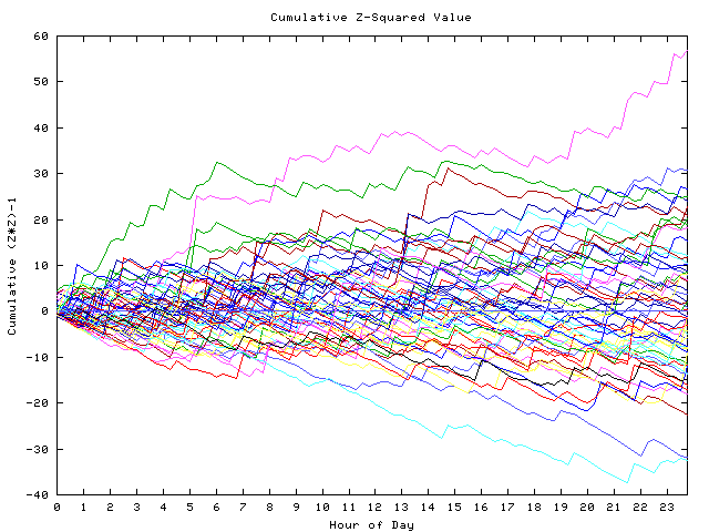 Cumulative Z plot