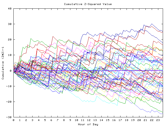 Cumulative Z plot