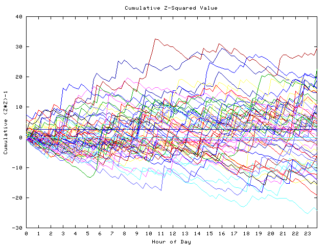 Cumulative Z plot