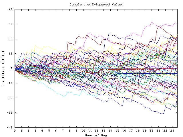 Cumulative Z plot