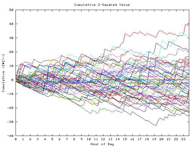 Cumulative Z plot