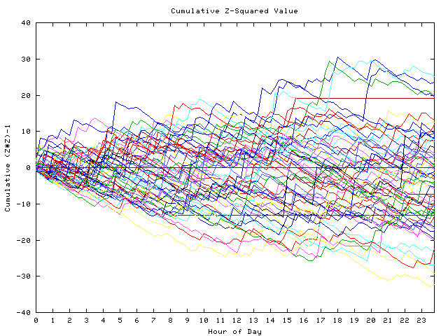 Cumulative Z plot