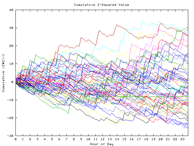 Cumulative Z plot