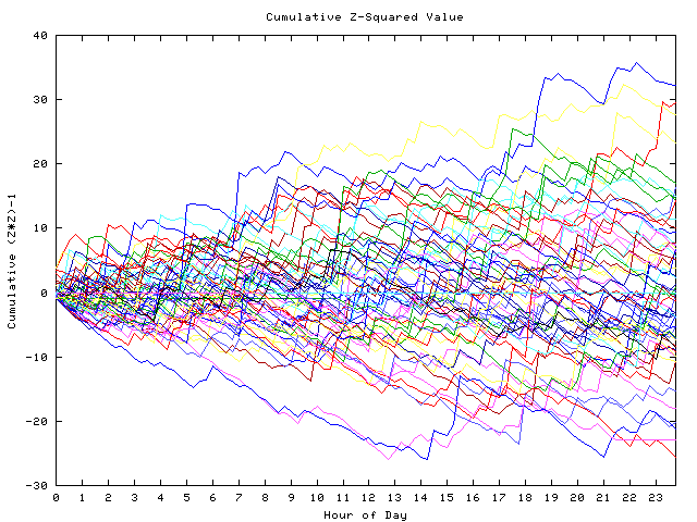 Cumulative Z plot