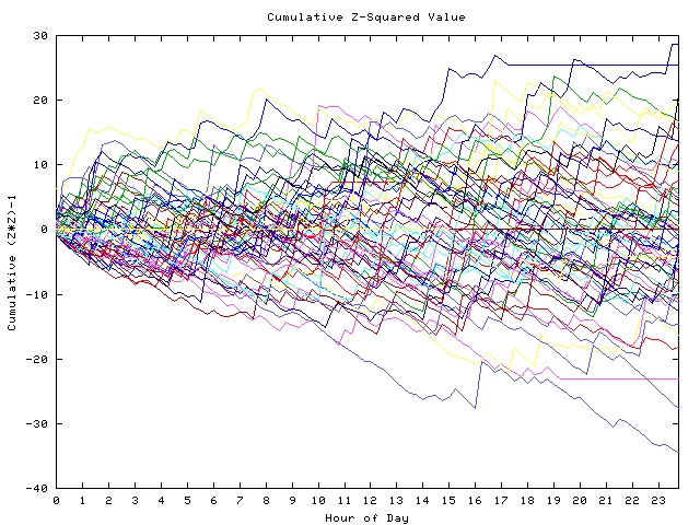 Cumulative Z plot