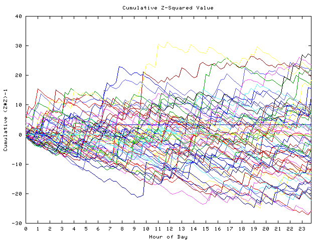 Cumulative Z plot