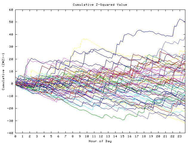 Cumulative Z plot