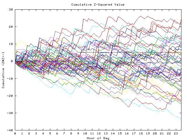 Cumulative Z plot