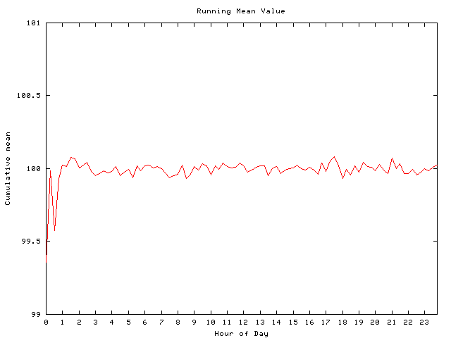 Mean deviation plot for comp