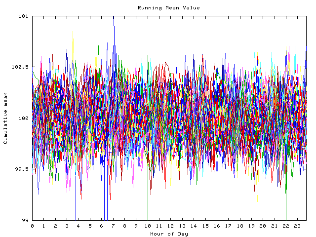 Mean deviation plot for indiv