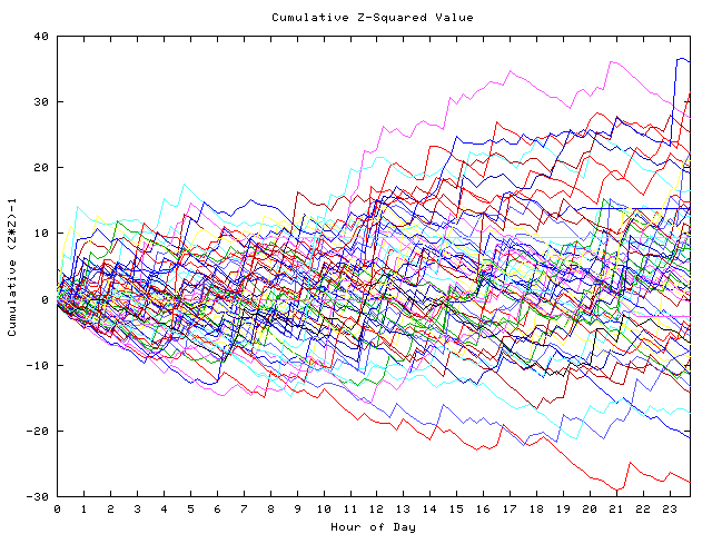 Cumulative Z plot