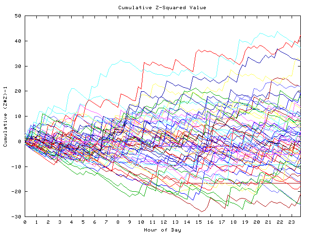 Cumulative Z plot